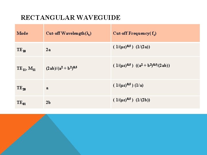 RECTANGULAR WAVEGUIDE Mode Cut-off Wavelength(λc) TE 10 2 a TE 11, M 11 (2