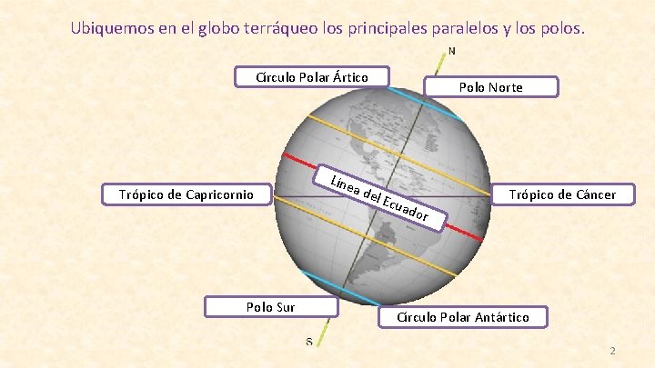 Ubiquemos en el globo terráqueo los principales paralelos y los polos. Círculo Polar Ártico