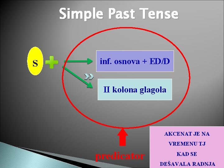 Simple Past Tense S inf. osnova + ED/D II kolona glagola AKCENAT JE NA