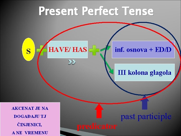 Present Perfect Tense S HAVE/ HAS inf. osnova + ED/D III kolona glagola AKCENAT