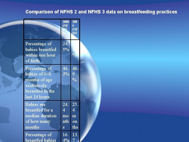 Comparison of NFHS 2 and NFHS 3 data on breastfeeding practices 2008 (NF HS