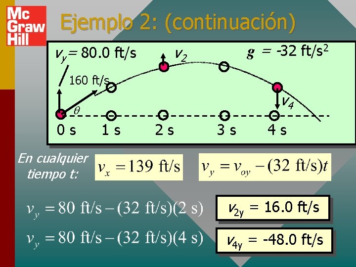 Ejemplo 2: (continuación) vy= 80. 0 ft/s g = -32 ft/s 2 v 2