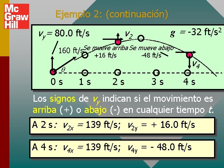Ejemplo 2: (continuación) vy= 80. 0 ft/s g = -32 ft/s 2 v 2