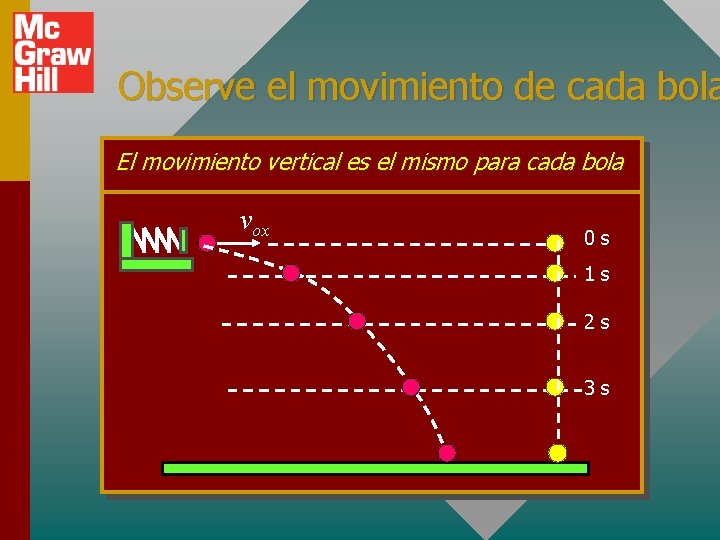 Observe el movimiento de cada bola El movimiento vertical es el mismo para cada