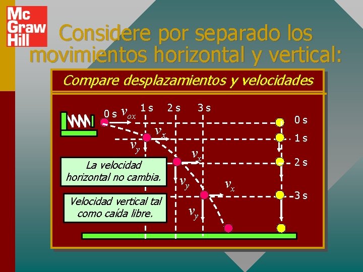 Considere por separado los movimientos horizontal y vertical: Compare desplazamientos y velocidades 0 s