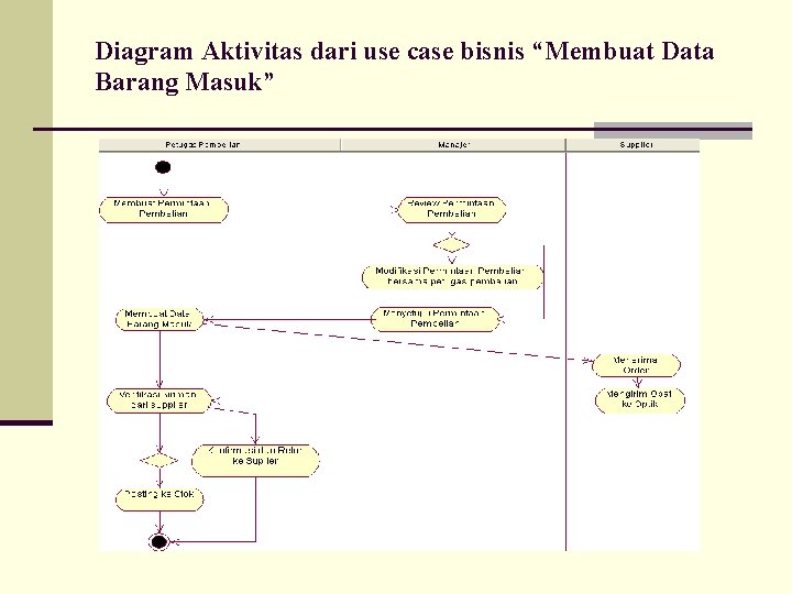 Diagram Aktivitas dari use case bisnis “Membuat Data Barang Masuk” 