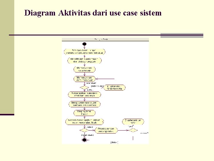 Diagram Aktivitas dari use case sistem 