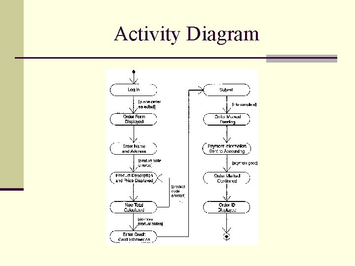 Activity Diagram 