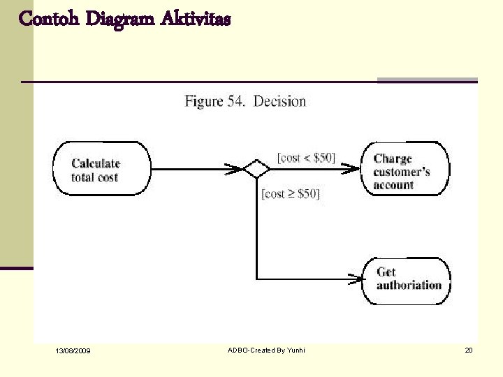 Contoh Diagram Aktivitas 13/08/2009 ADBO-Created By Yunhi 20 