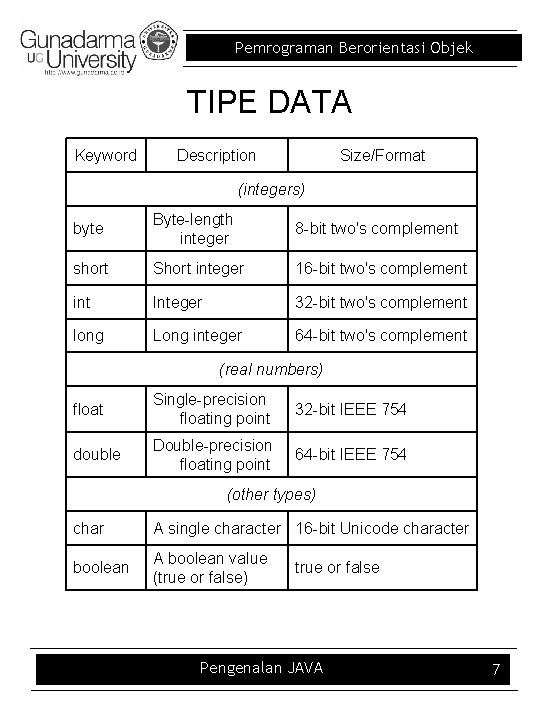 Pemrograman Berorientasi Objek TIPE DATA Keyword Description Size/Format (integers) byte Byte-length integer 8 -bit