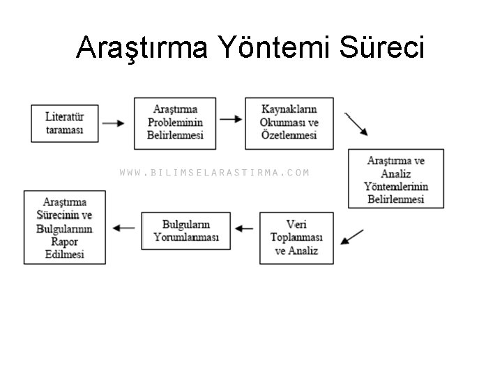 Araştırma Yöntemi Süreci 