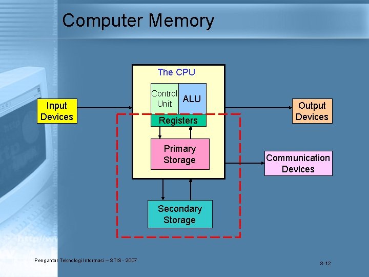 Computer Memory The CPU Input Devices Control ALU Unit Registers Primary Storage Output Devices