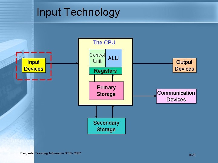 Input Technology The CPU Input Devices Control ALU Unit Registers Primary Storage Output Devices