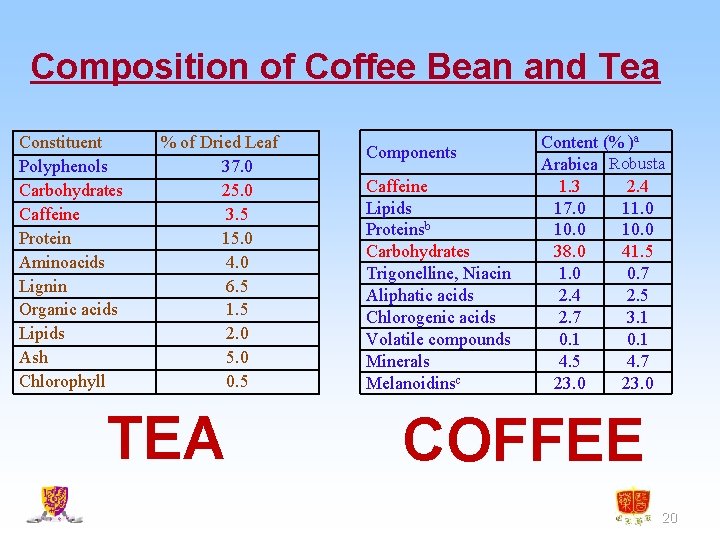 Composition of Coffee Bean and Tea Constituent Polyphenols Carbohydrates Caffeine Protein Aminoacids Lignin Organic