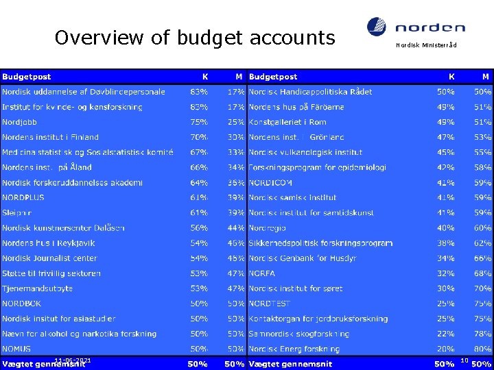 Overview of budget accounts 11 -06 -2021 Nordisk Ministerråd 10 