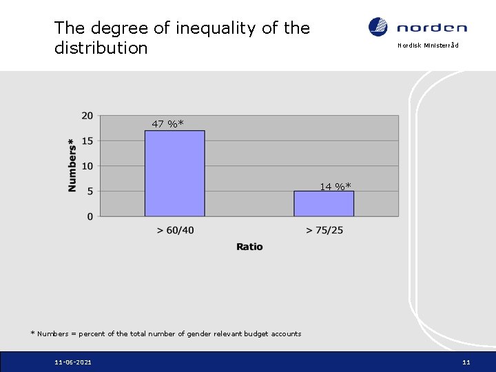 The degree of inequality of the distribution Nordisk Ministerråd 47 %* 14 %* *