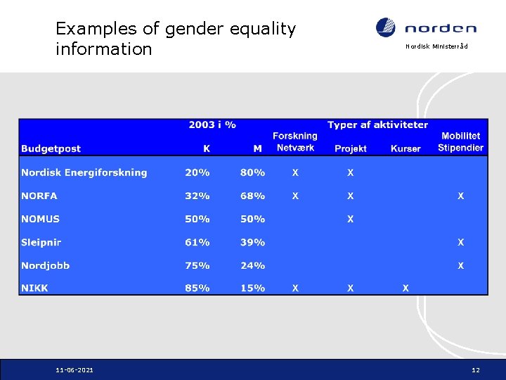 Examples of gender equality information 11 -06 -2021 Nordisk Ministerråd 12 