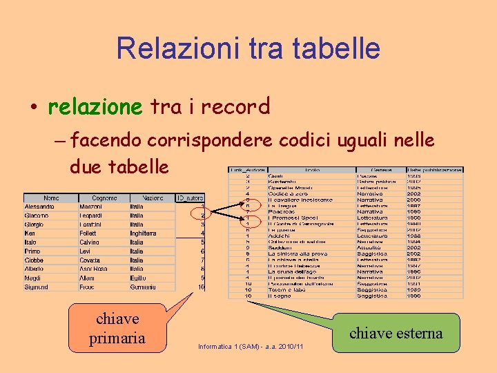 Relazioni tra tabelle • relazione tra i record – facendo corrispondere codici uguali nelle