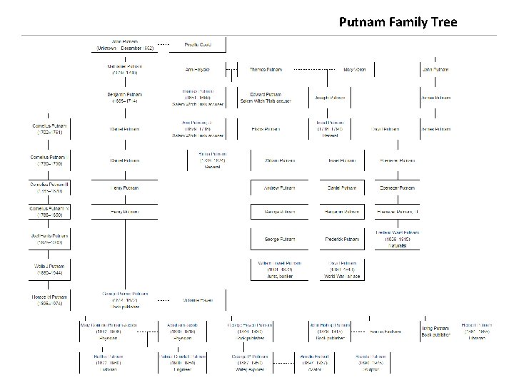 Putnam Family Tree 