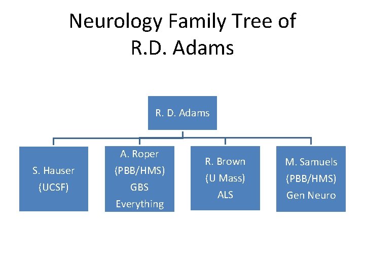 Neurology Family Tree of R. D. Adams A. Roper S. Hauser (UCSF) (PBB/HMS) GBS
