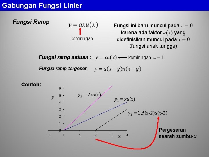 Gabungan Fungsi Linier Fungsi Ramp Fungsi ini baru muncul pada x = 0 karena