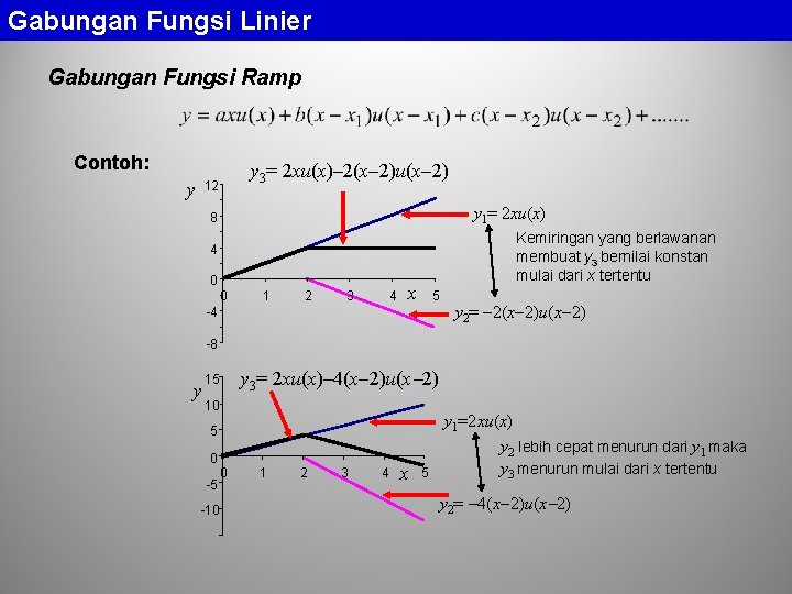 Gabungan Fungsi Linier Gabungan Fungsi Ramp Contoh: y 3= 2 xu(x) 2(x 2)u(x 2)