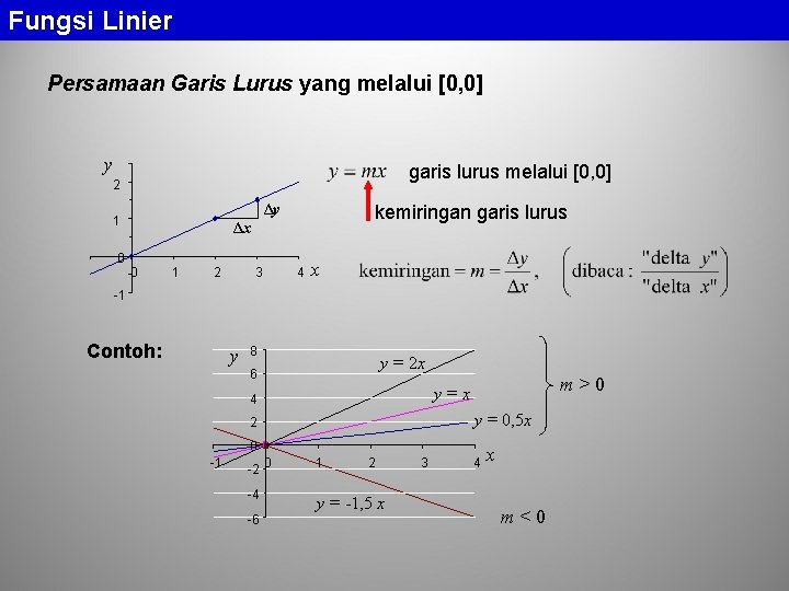 Fungsi Linier Persamaan Garis Lurus yang melalui [0, 0] y garis lurus melalui [0,