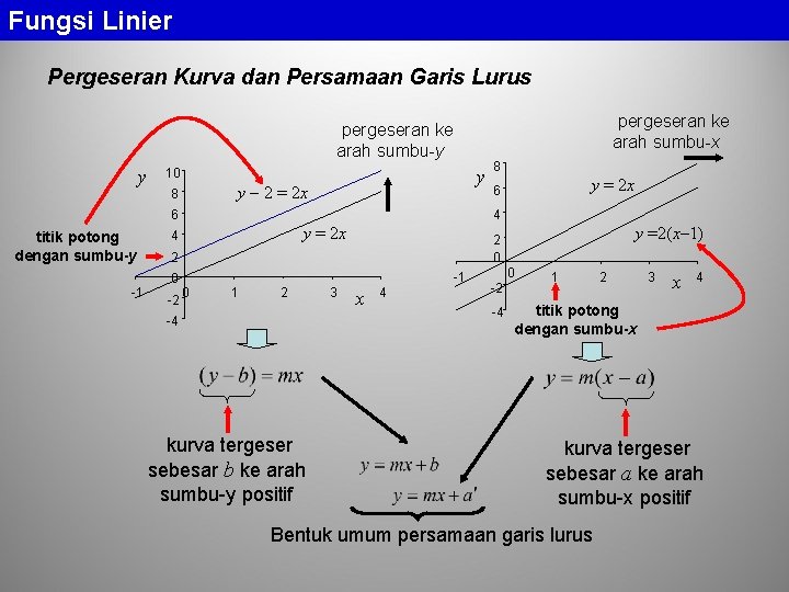 Fungsi Linier Pergeseran Kurva dan Persamaan Garis Lurus pergeseran ke arah sumbu-x pergeseran ke