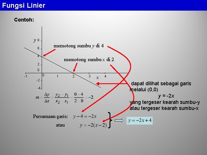 Fungsi Linier Contoh: y 8 memotong sumbu y di 4 6 4 memotong sumbu