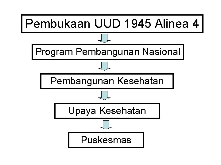 Pembukaan UUD 1945 Alinea 4 Program Pembangunan Nasional Pembangunan Kesehatan Upaya Kesehatan Puskesmas 