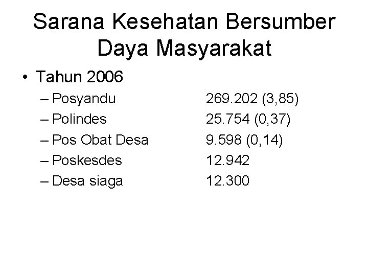 Sarana Kesehatan Bersumber Daya Masyarakat • Tahun 2006 – Posyandu – Polindes – Pos