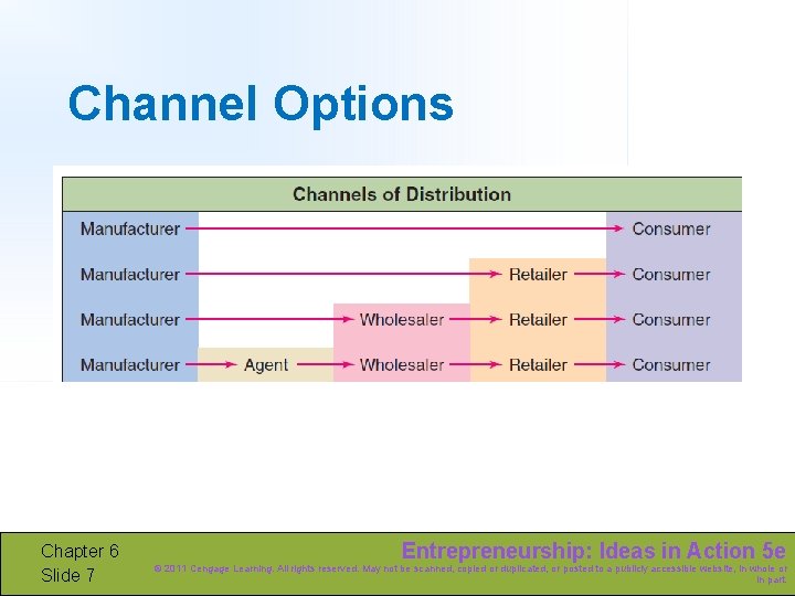 Channel Options Chapter 6 Slide 7 Entrepreneurship: Ideas in Action 5 e © 2011