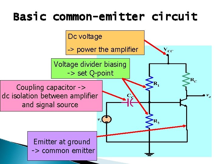 Basic common-emitter circuit Dc voltage -> power the amplifier Voltage divider biasing -> set