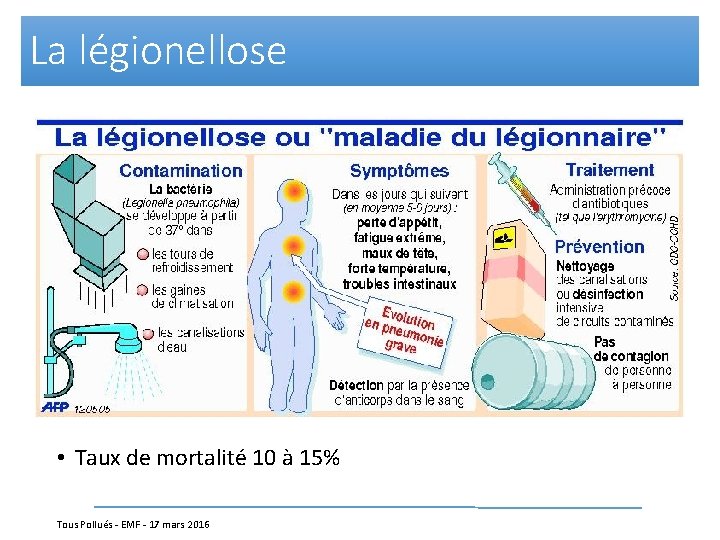 La légionellose • Taux de mortalité 10 à 15% Tous Pollués - EMF -