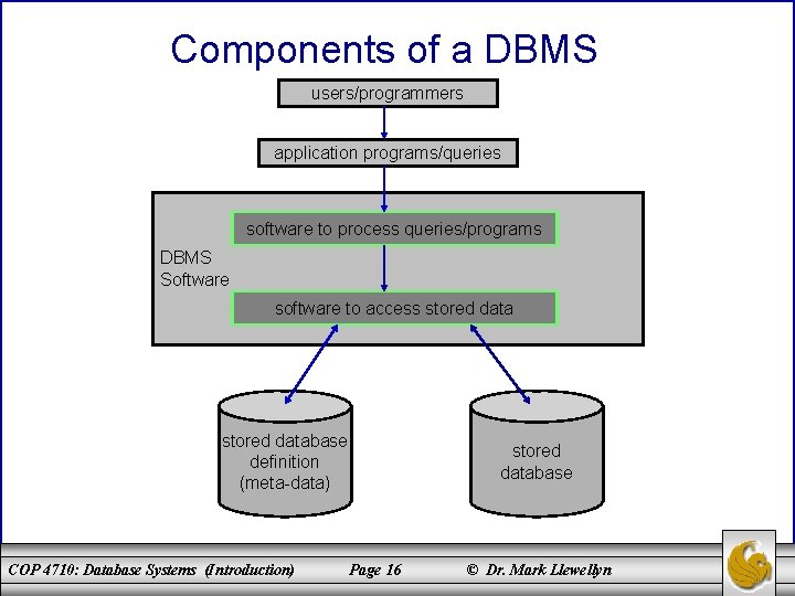 Components of a DBMS users/programmers application programs/queries software to process queries/programs DBMS Software software