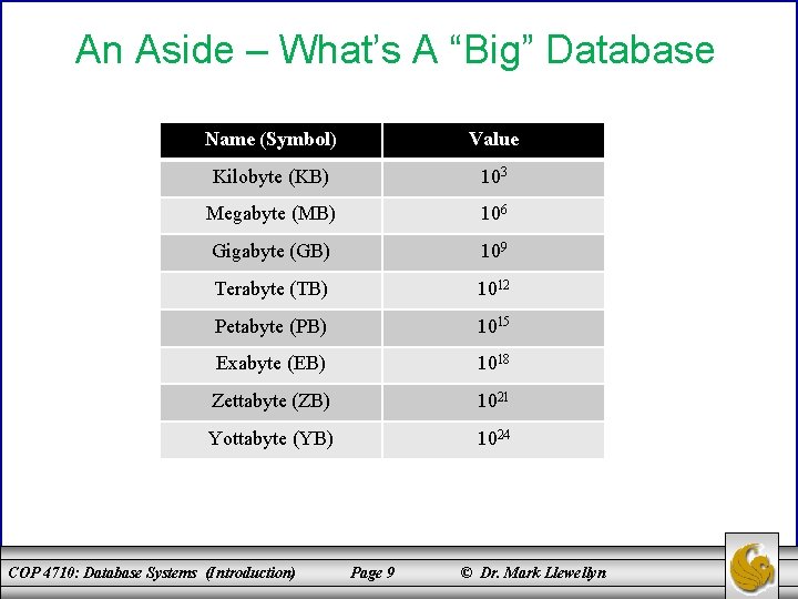 An Aside – What’s A “Big” Database Name (Symbol) Value Kilobyte (KB) 103 Megabyte
