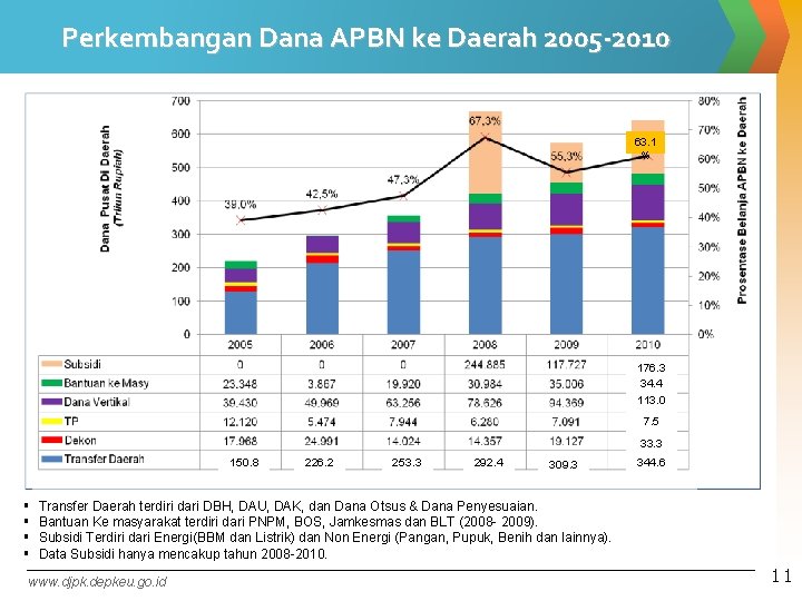 Perkembangan Dana APBN ke Daerah 2005 -2010 63. 1 % 176. 3 34. 4