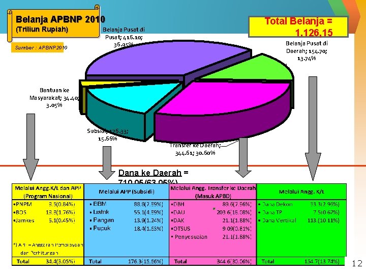 Belanja APBNP 2010 (Triliun Rupiah) Sumber : APBNP 2010 Total Belanja = 1. 126,