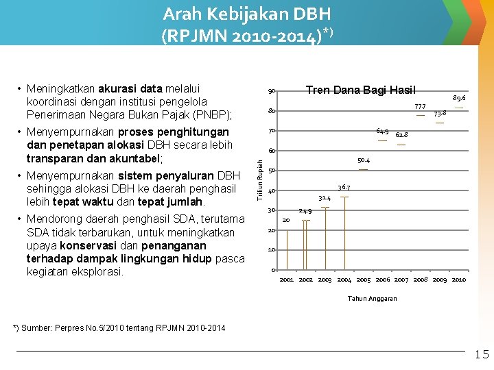 Arah Kebijakan DBH (RPJMN 2010 -2014)*) • Meningkatkan akurasi data melalui koordinasi dengan institusi