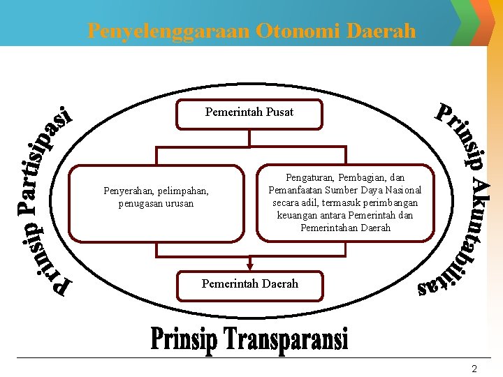 Penyelenggaraan Otonomi Daerah Pemerintah Pusat Penyerahan, pelimpahan, penugasan urusan Pengaturan, Pembagian, dan Pemanfaatan Sumber