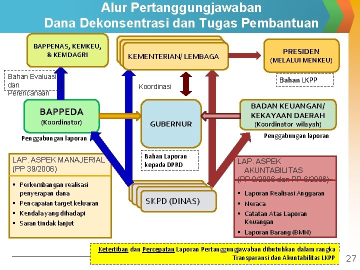 Alur Pertanggungjawaban Dana Dekonsentrasi dan Tugas Pembantuan BAPPENAS, KEMKEU, & KEMDAGRI Bahan Evaluasi dan