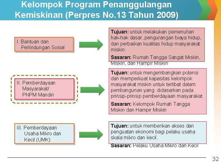 Kelompok Program Penanggulangan Kemiskinan (Perpres No. 13 Tahun 2009) I. Bantuan dan Perlindungan Sosial