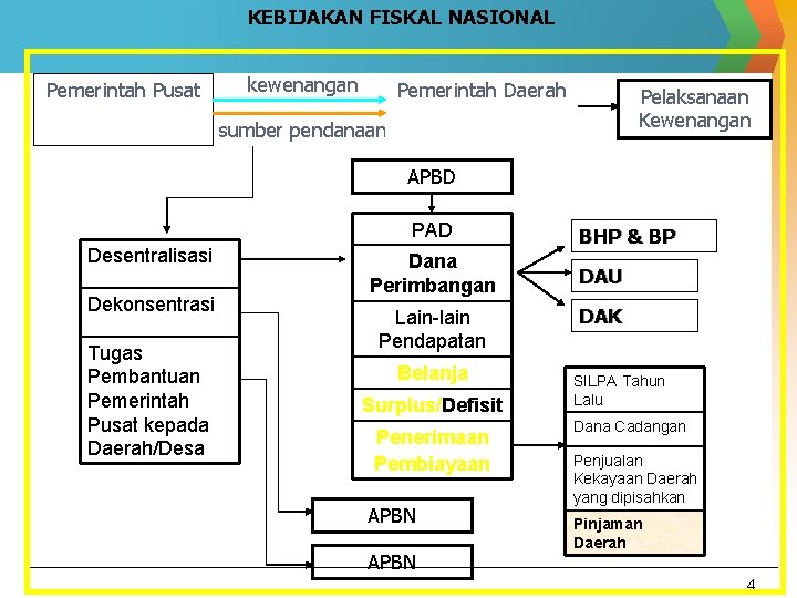 KEBIJAKAN FISKAL NASIONAL Pemerintah Pusat kewenangan Pemerintah Daerah Pelaksanaan Kewenangan sumber pendanaan APBD PAD