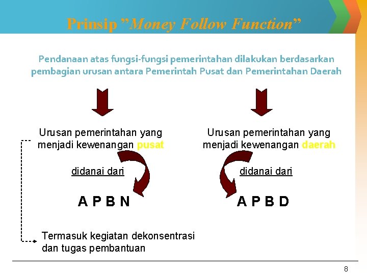 Prinsip ”Money Follow Function” Pendanaan atas fungsi-fungsi pemerintahan dilakukan berdasarkan pembagian urusan antara Pemerintah