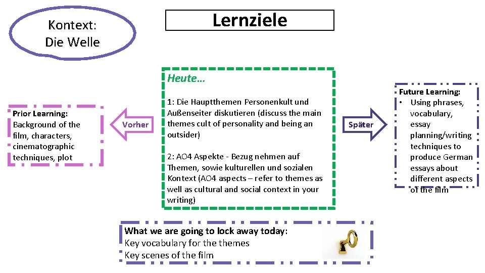 Lernziele Kontext: Die Welle Heute… Prior Learning: Background of the film, characters, cinematographic techniques,