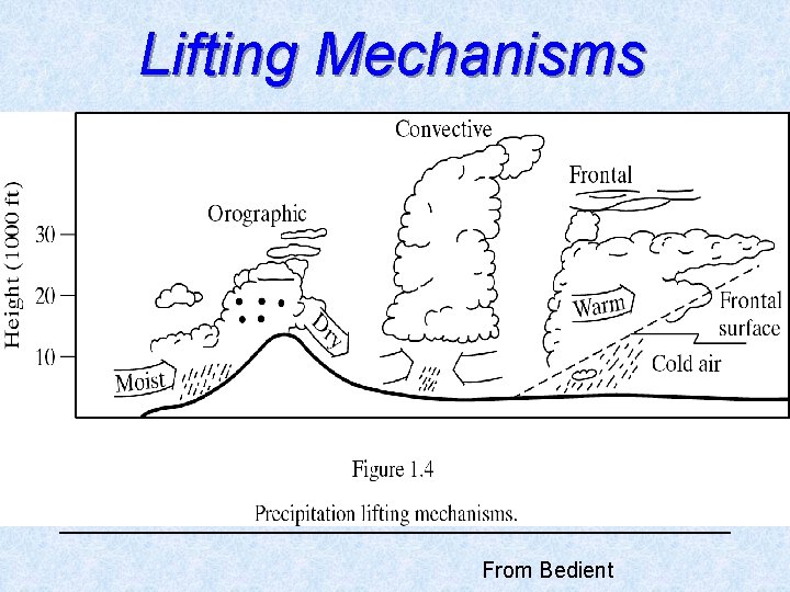 Lifting Mechanisms From Bedient 