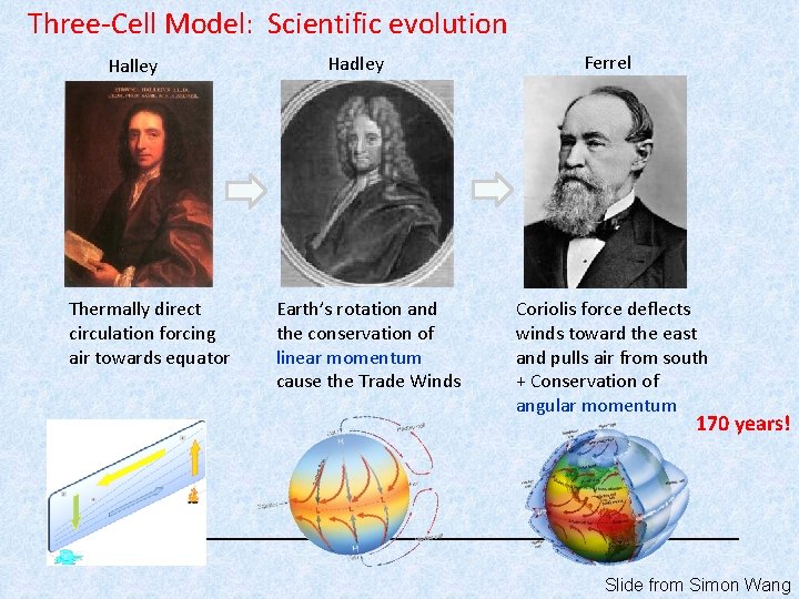 Three-Cell Model: Scientific evolution Halley Thermally direct circulation forcing air towards equator Hadley Earth’s