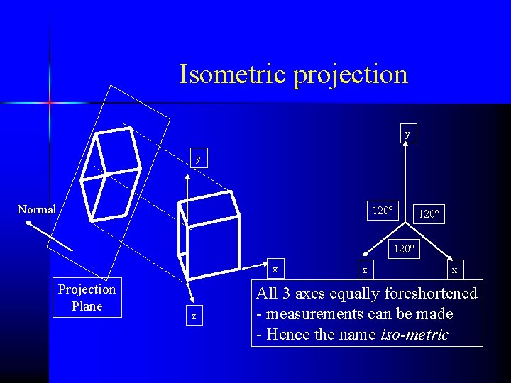 Isometric projection y y Normal 120º x Projection Plane z z x All 3