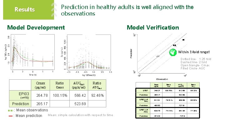 Prediction in healthy adults is well aligned with the observations Results Model Verification Model