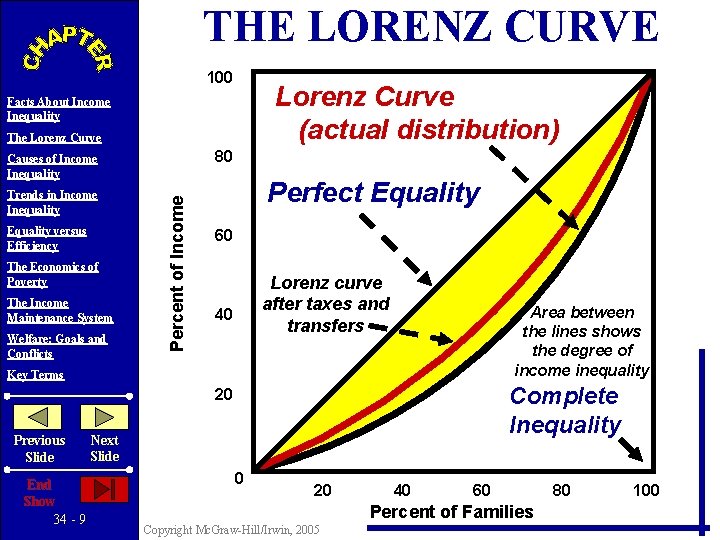 THE LORENZ CURVE 100 Lorenz Curve (actual distribution) Facts About Income Inequality The Lorenz